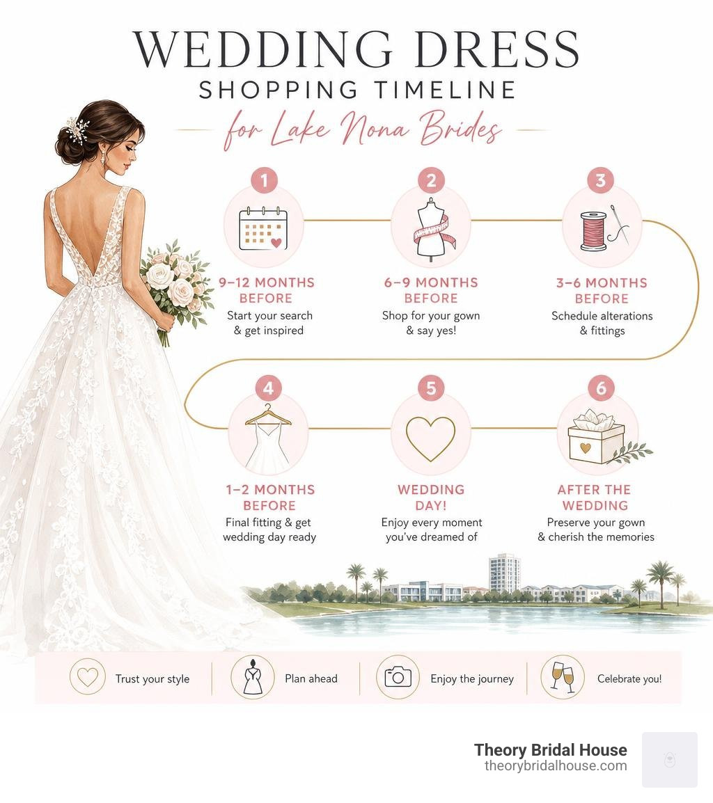 Wedding dress shopping timeline infographic for Lake Nona brides infographic Wedding dress shopping timeline infographic for Lake Nona brides infographic