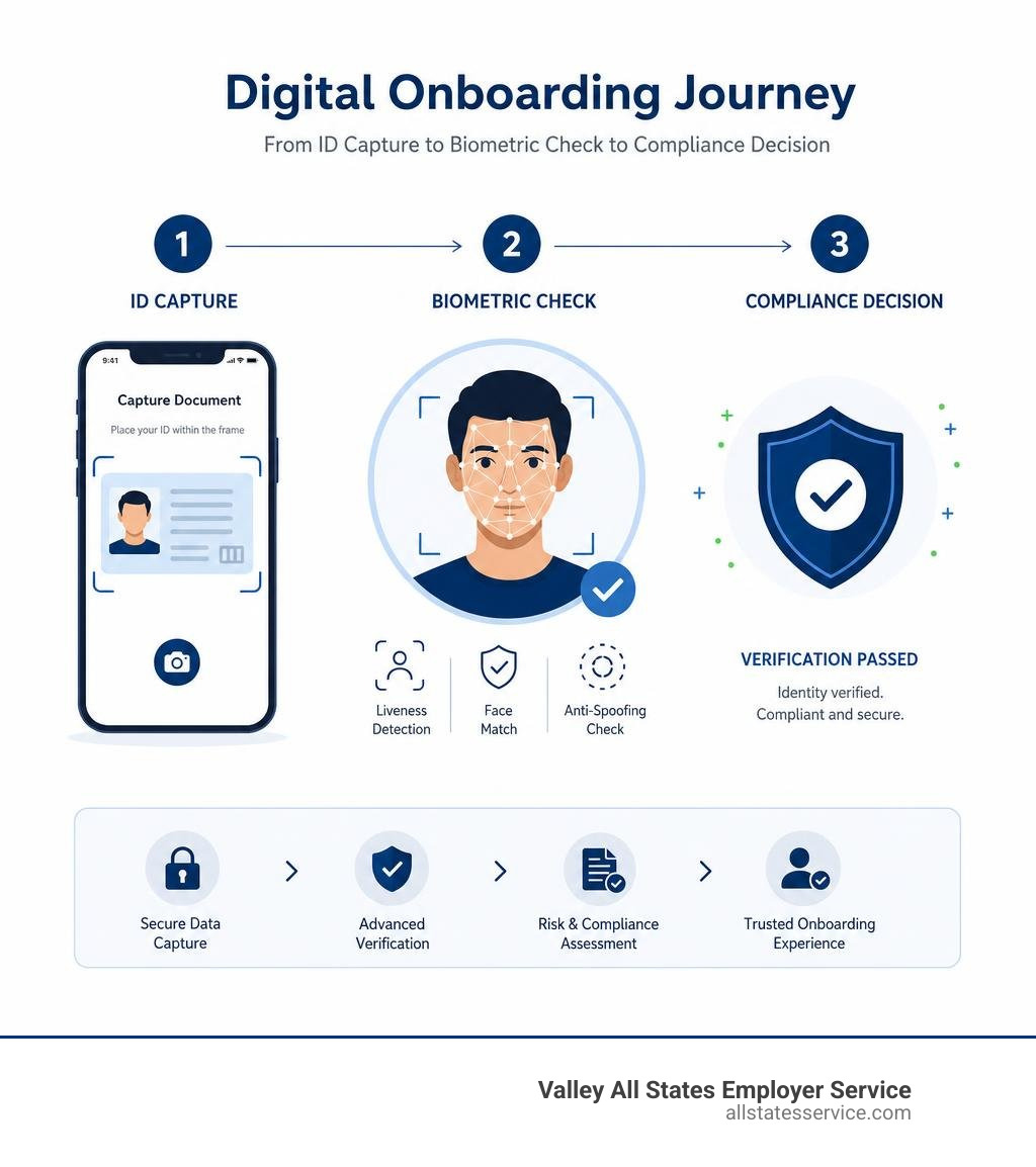 Infographic showing the digital onboarding journey from ID capture to biometric check to compliance decision infographic