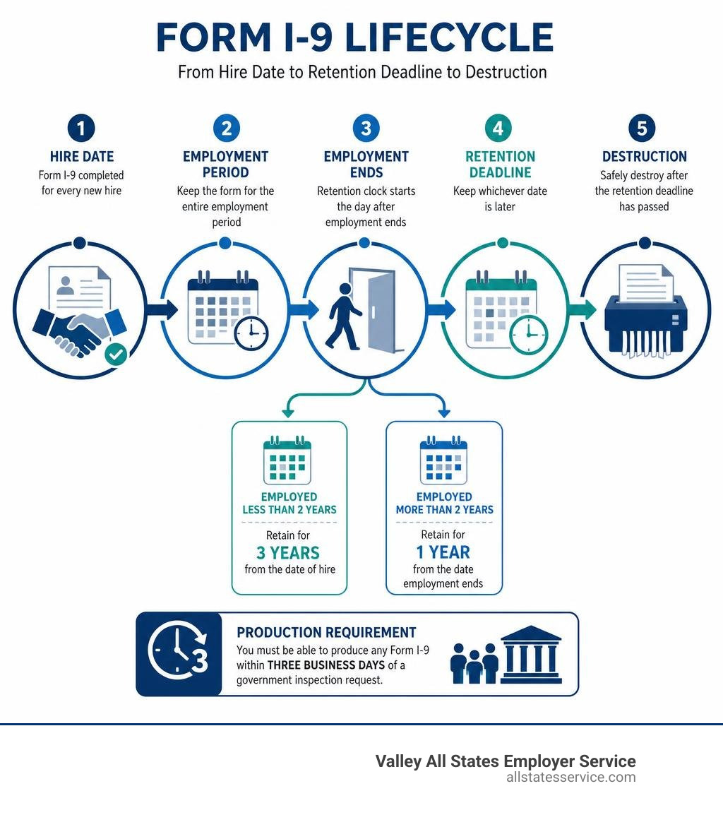 Infographic showing Form I-9 lifecycle from hire date to retention deadline to destruction infographic