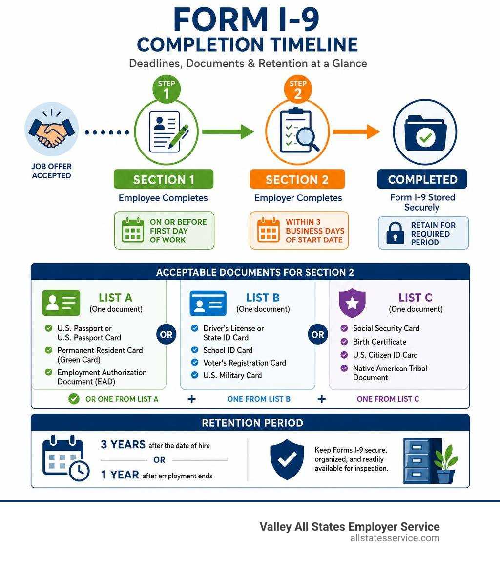 Form I-9 completion timeline showing Section 1 and Section 2 deadlines, document lists, and retention periods infographic