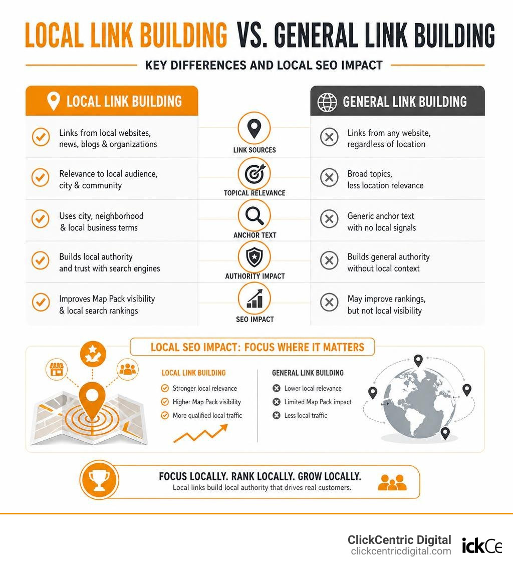 Local link building vs general link building: key differences and local SEO impact infographic