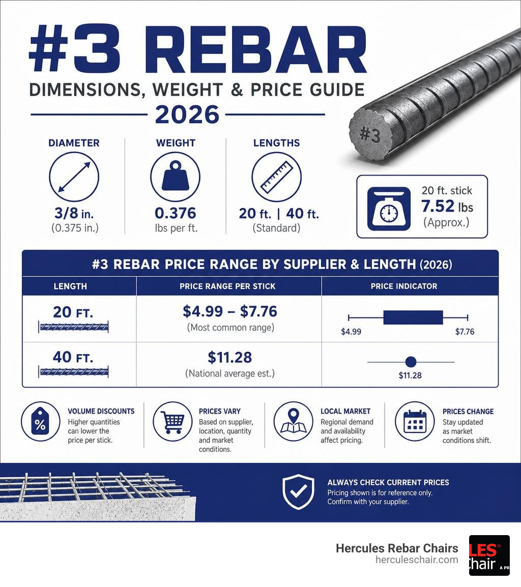 Infographic showing #3 rebar dimensions, weight, and 2026 price ranges by supplier and length infographic