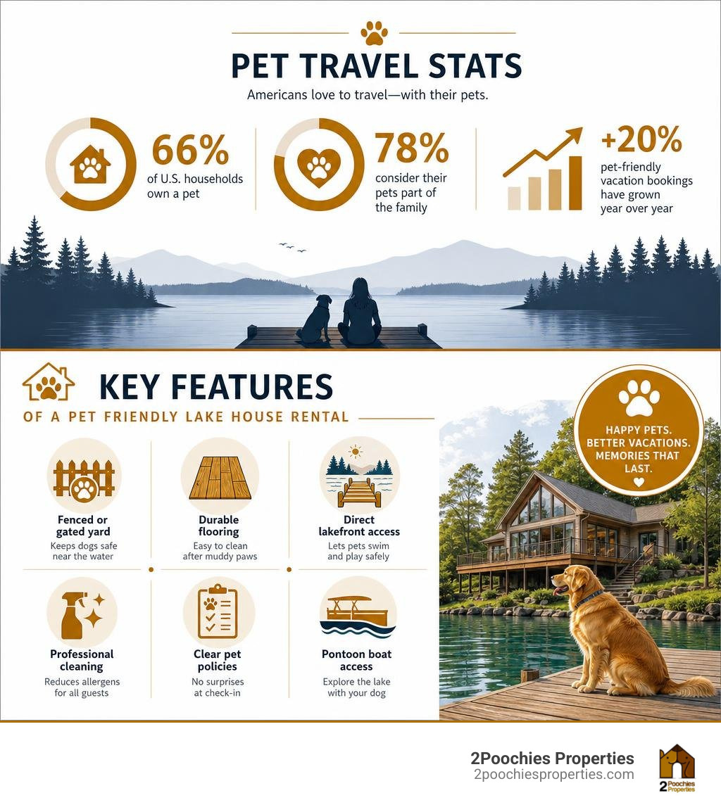 Infographic showing pet travel stats and key features of a pet friendly lake house rental infographic