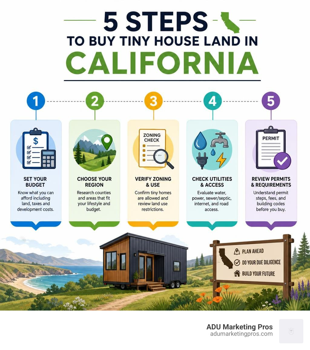 Steps to buy tiny house land in California infographic showing budget, region selection, zoning check, utilities, and