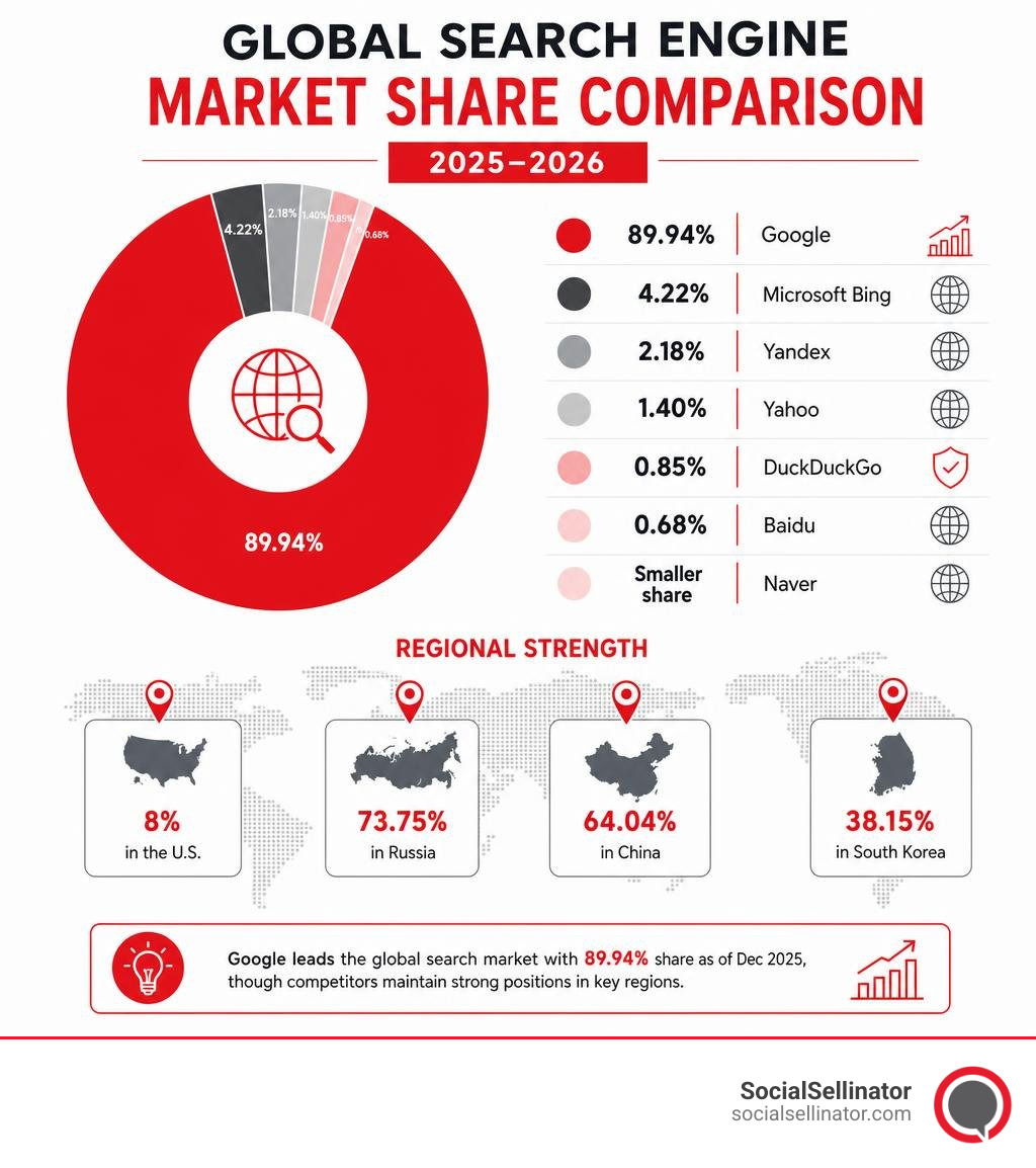 Global search engine market share comparison infographic for 2025-2026 infographic Global search engine market share comparison infographic for 2025-2026 infographic