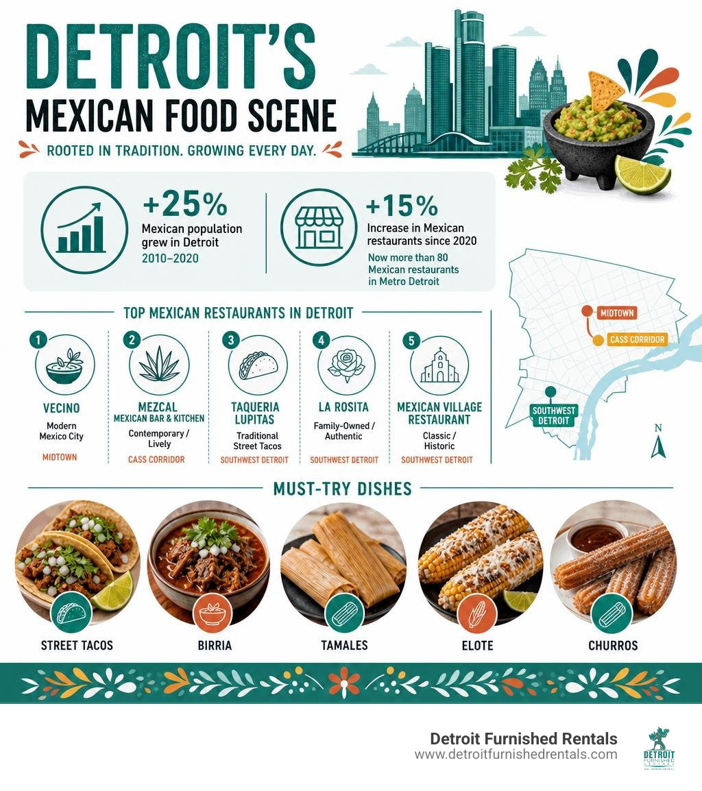 Infographic showing Detroit Mexican food scene growth, top restaurants, and must-try dishes infographic
