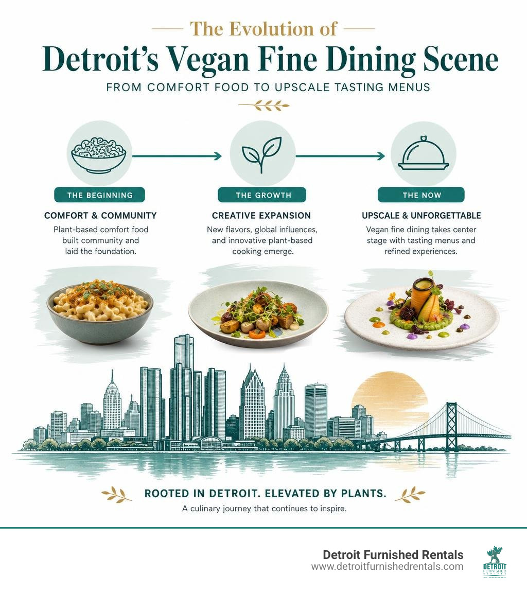 Evolution of Detroit's vegan fine dining scene from comfort food to upscale tasting menus infographic