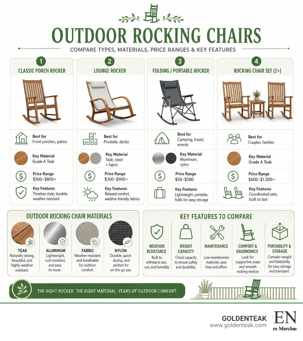 Infographic showing top outdoor rocking chair types, materials, price ranges, and key features to compare infographic Infographic showing top outdoor rocking chair types, materials, price ranges, and key features to compare infographic