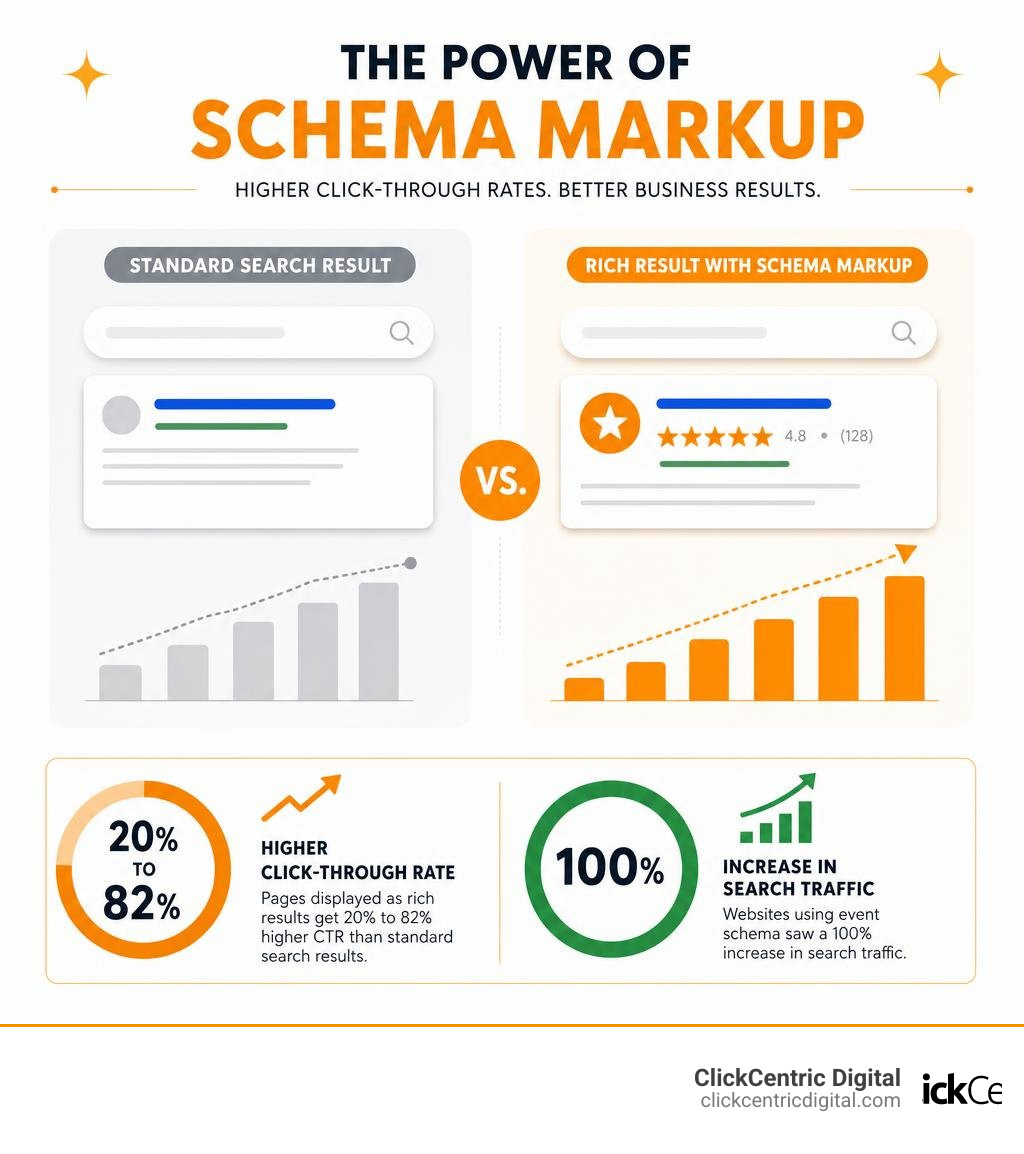 schema markup statistical impact on search engine click-through rates infographic schema markup statistical impact on search engine click-through rates infographic
