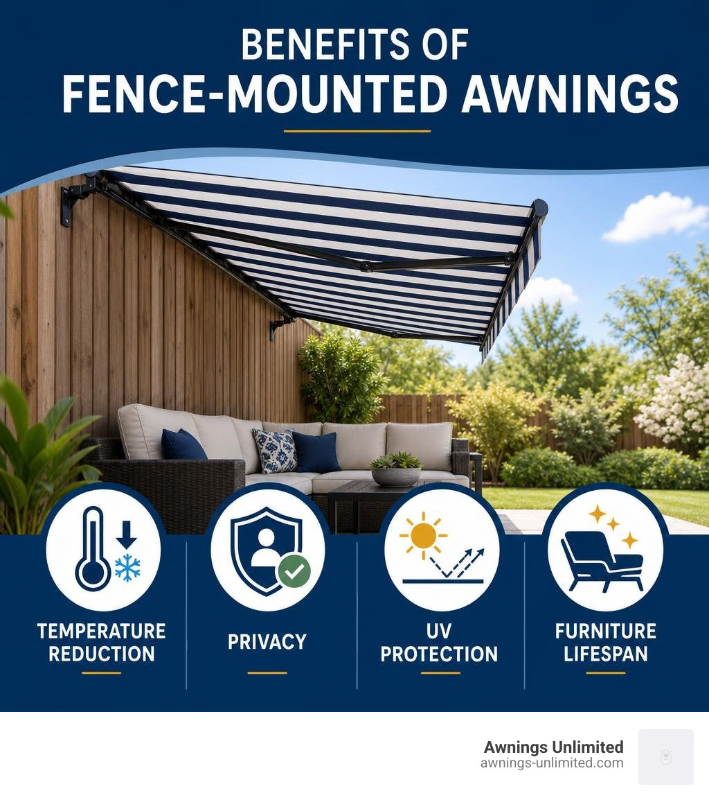 Benefits of fence-mounted awnings: temperature reduction, privacy, UV protection, furniture lifespan infographic Benefits of fence-mounted awnings: temperature reduction, privacy, UV protection, furniture lifespan infographic