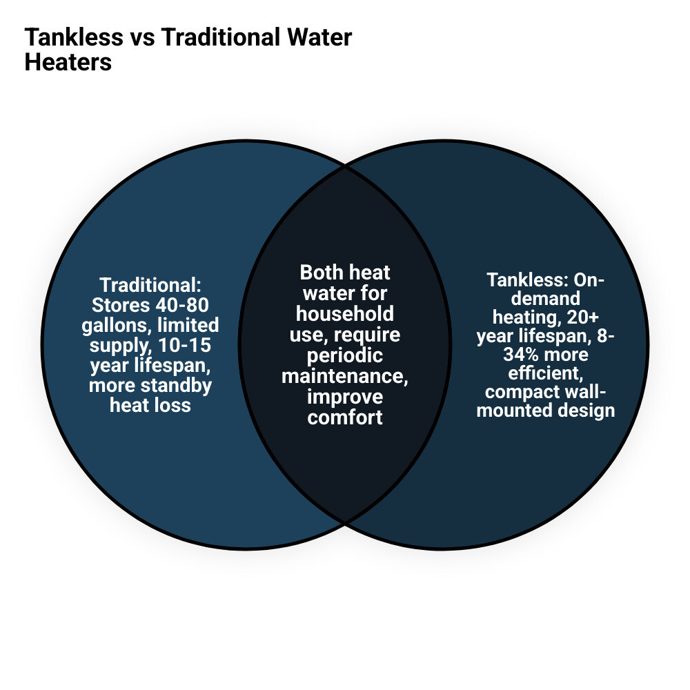 Infographic comparing tankless vs traditional water heater efficiency, lifespan, cost, and hot water supply infographic Infographic comparing tankless vs traditional water heater efficiency, lifespan, cost, and hot water supply infographic