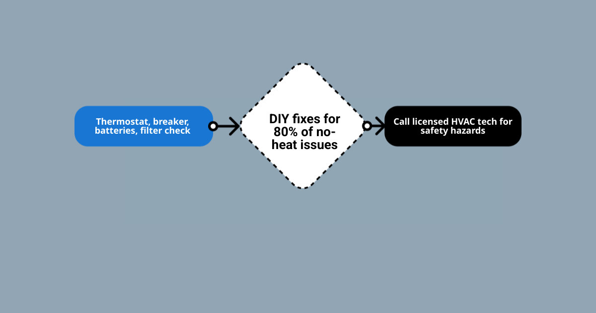 Basic heating system diagnostic flow from thermostat check to professional repair infographic