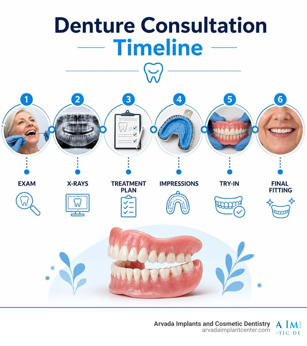 Denture consultation timeline infographic: exam, X-rays, treatment plan, impressions, try-in, final fitting infographic