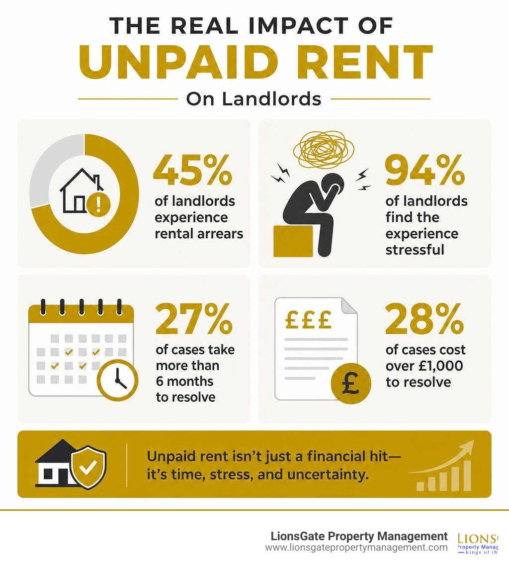 Infographic showing unpaid rent impact on landlords: 45% experience arrears, 94% find it stressful, 27% of cases take 6+ Infographic showing unpaid rent impact on landlords: 45% experience arrears, 94% find it stressful, 27% of cases take 6+