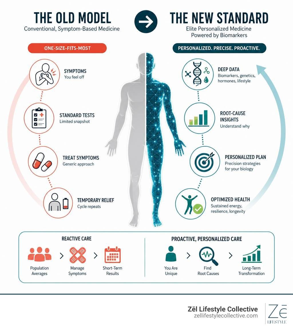 Infographic showing the shift from conventional symptom-based medicine to elite personalized medicine using biomarkers Infographic showing the shift from conventional symptom-based medicine to elite personalized medicine using biomarkers