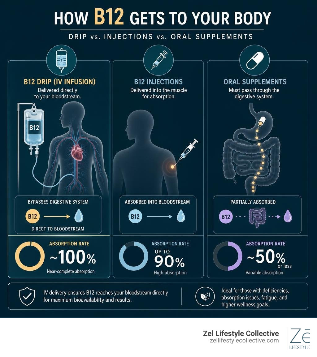 Infographic showing how a B12 vitamin drip works vs oral supplements and injections with absorption rates infographic