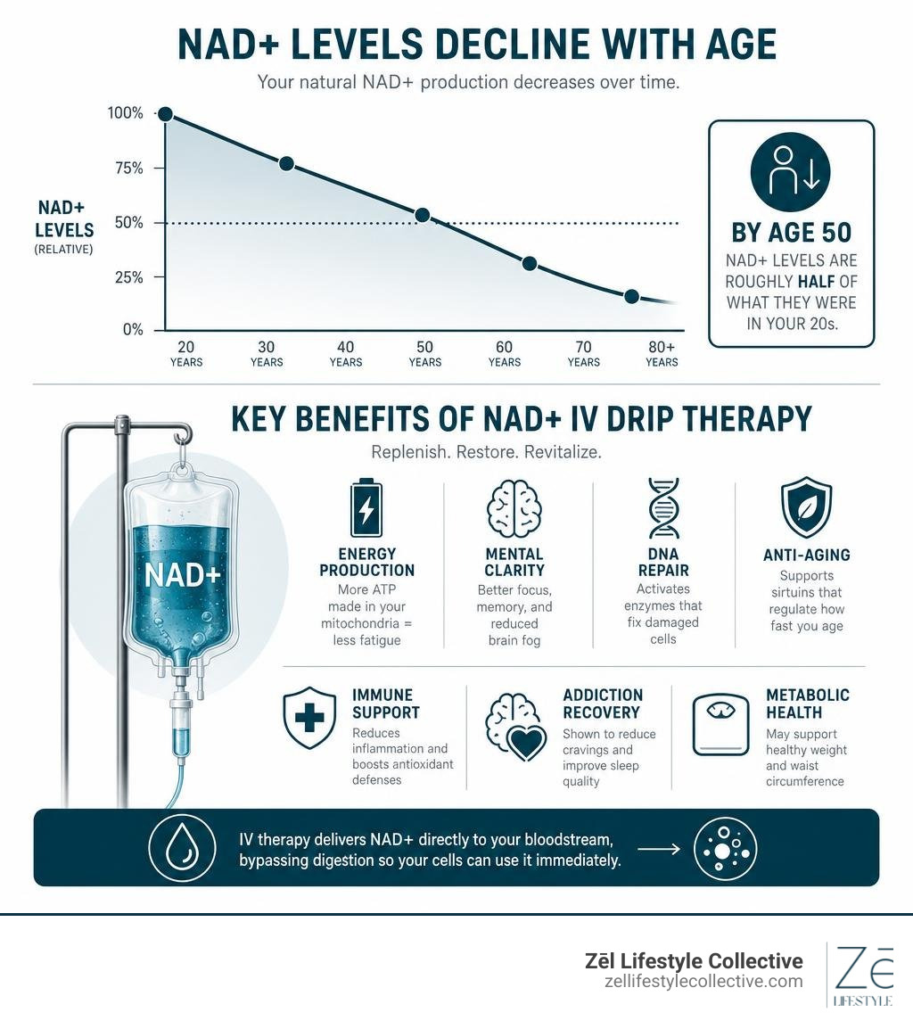 Infographic showing NAD+ level decline with age and key benefits of NAD IV drip therapy infographic Infographic showing NAD+ level decline with age and key benefits of NAD IV drip therapy infographic