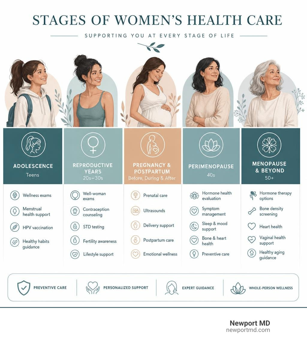 Stages of women's health care from adolescence through menopause with services at each stage infographic