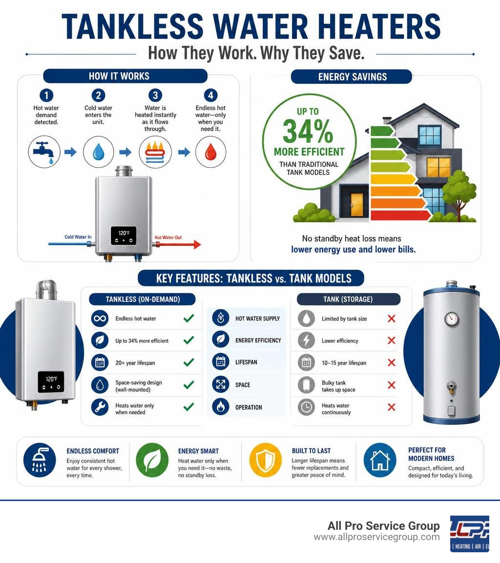 Infographic showing how tankless water heaters work, energy savings stats, and key features vs. tank models infographic
