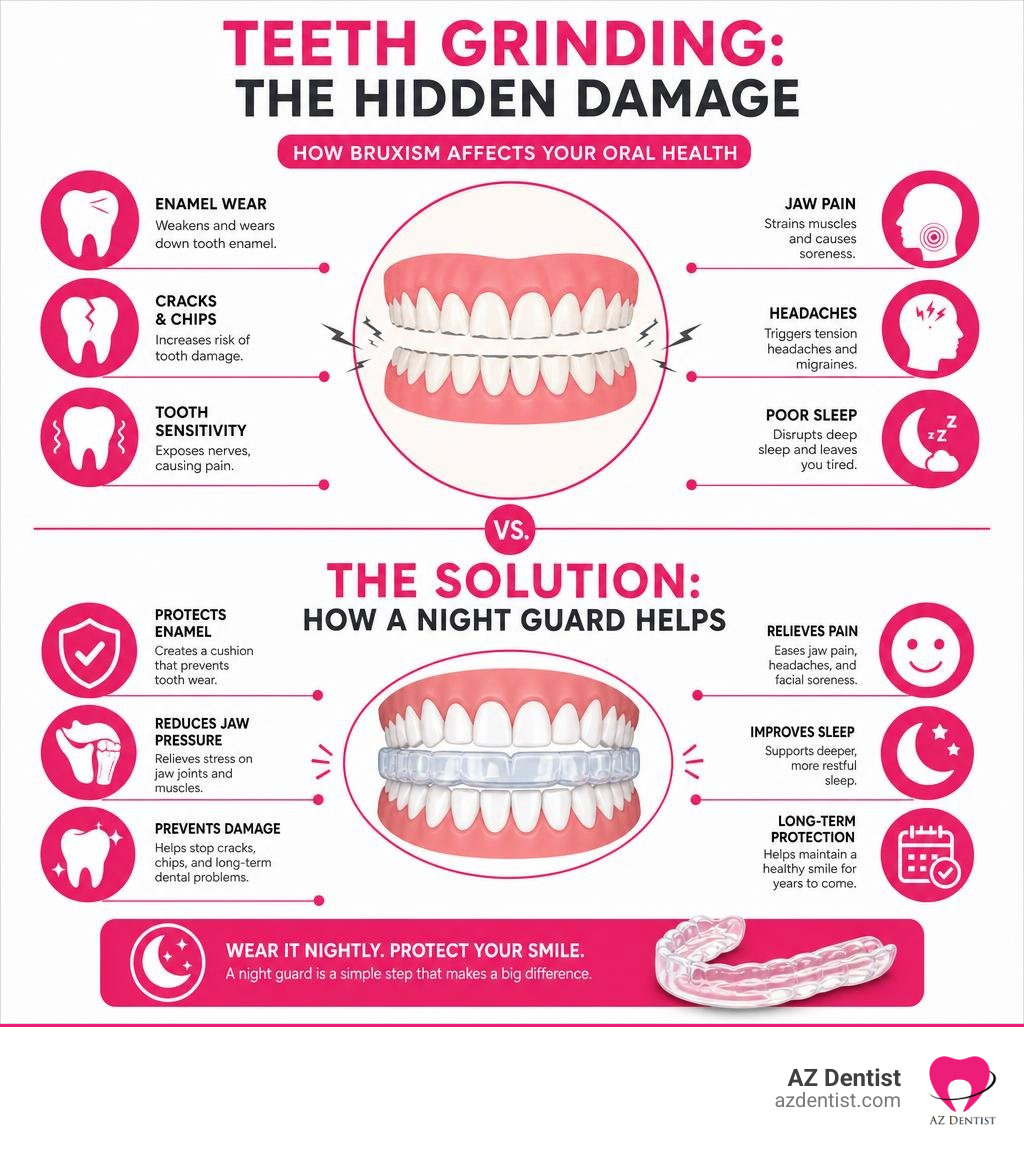 Infographic showing effects of teeth grinding on oral health and how a night guard helps infographic