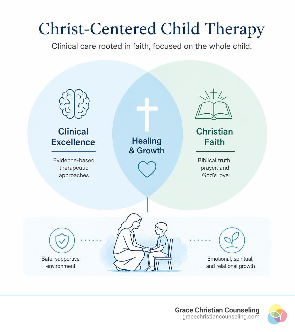 Infographic showing how clinical psychology and Christian faith integrate in child therapy - Christ-centered child therapy