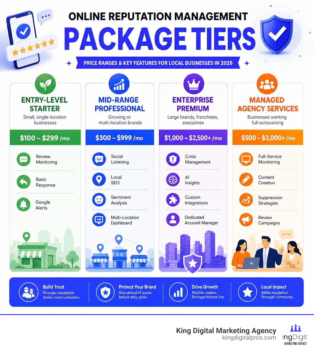 Infographic showing ORM package tiers, price ranges, and key features for local businesses in 2026 infographic Infographic Showing Orm Package Tiers, Price Ranges, And Key Features For Local Businesses In 2026 Infographic