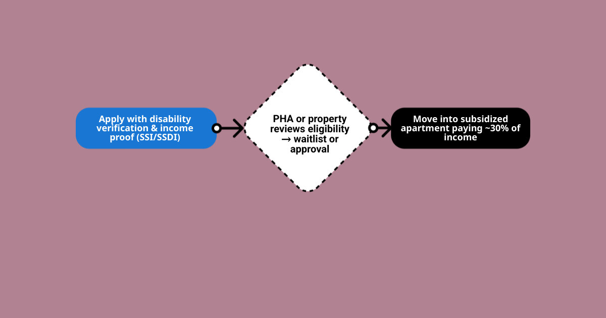 Disability housing pathways infographic: Section 8, Section 811, Public Housing, Project-Based Assistance, Supportive Disability housing pathways infographic: Section 8, Section 811, Public Housing, Project-Based Assistance, Supportive