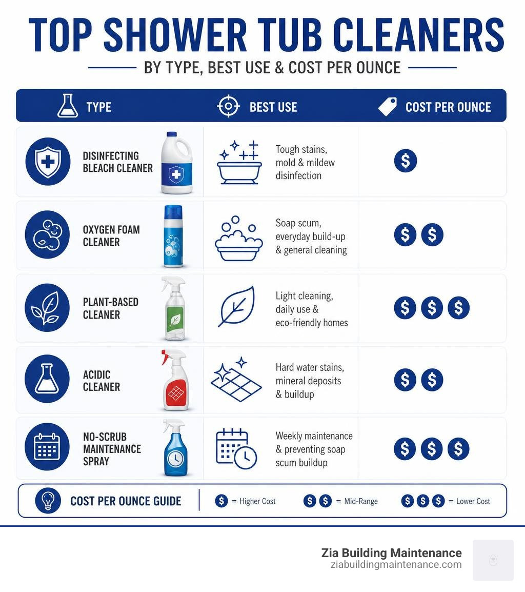 Infographic comparing top shower tub cleaners by type, best use, and cost per ounce infographic Infographic comparing top shower tub cleaners by type, best use, and cost per ounce infographic
