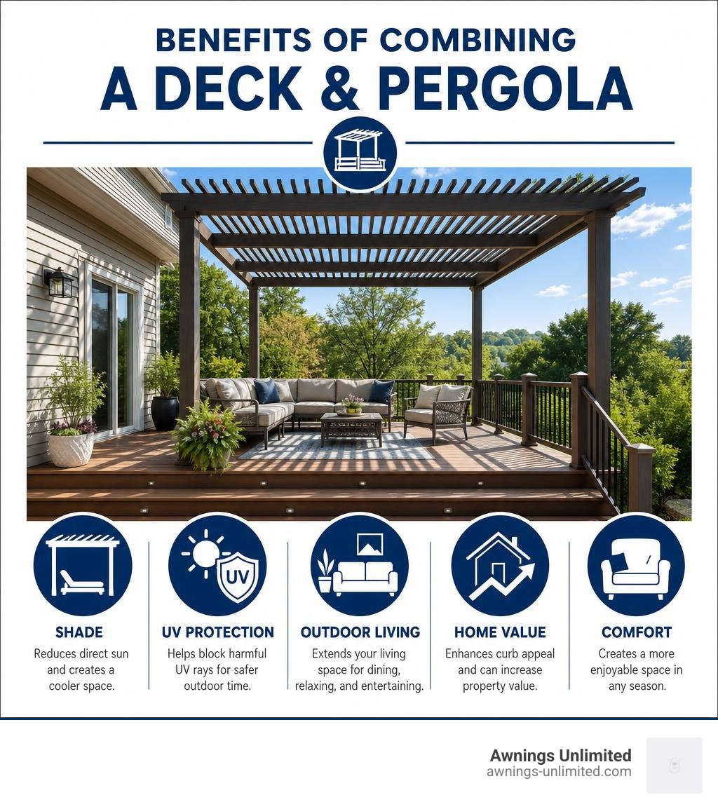 Benefits of combining a deck and pergola: shade, UV protection, outdoor living, home value, comfort infographic Benefits of combining a deck and pergola: shade, UV protection, outdoor living, home value, comfort infographic