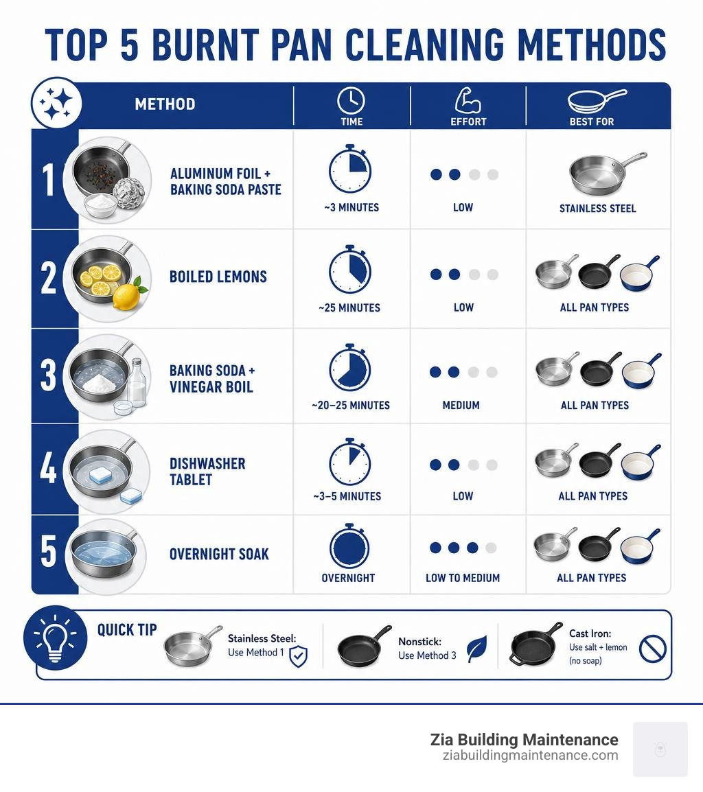 Infographic showing top 5 burnt pan cleaning methods with time, effort, and pan type compatibility infographic Infographic showing top 5 burnt pan cleaning methods with time, effort, and pan type compatibility infographic