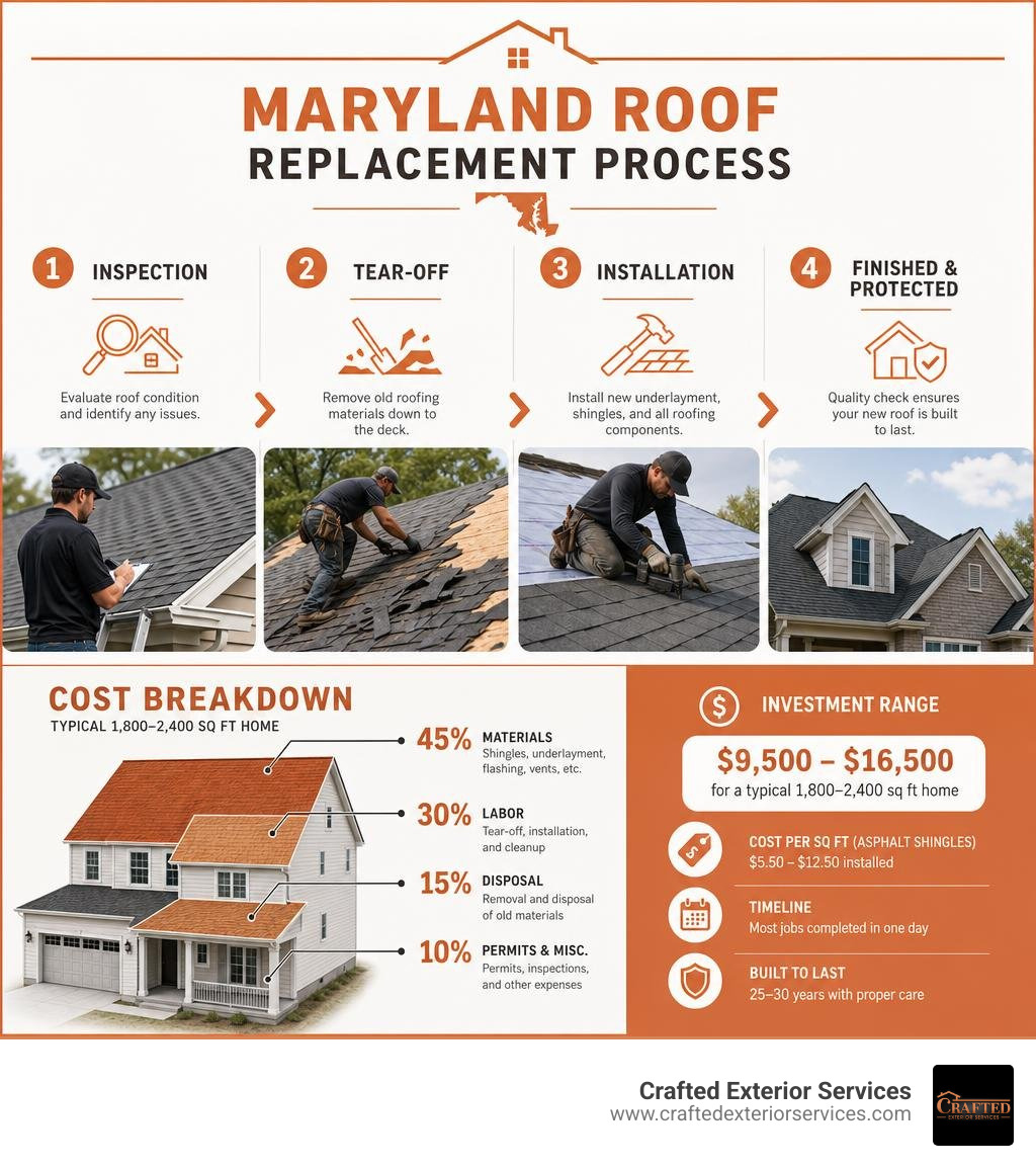 Maryland roof replacement process infographic showing inspection, tear-off, installation, and cost breakdown infographic