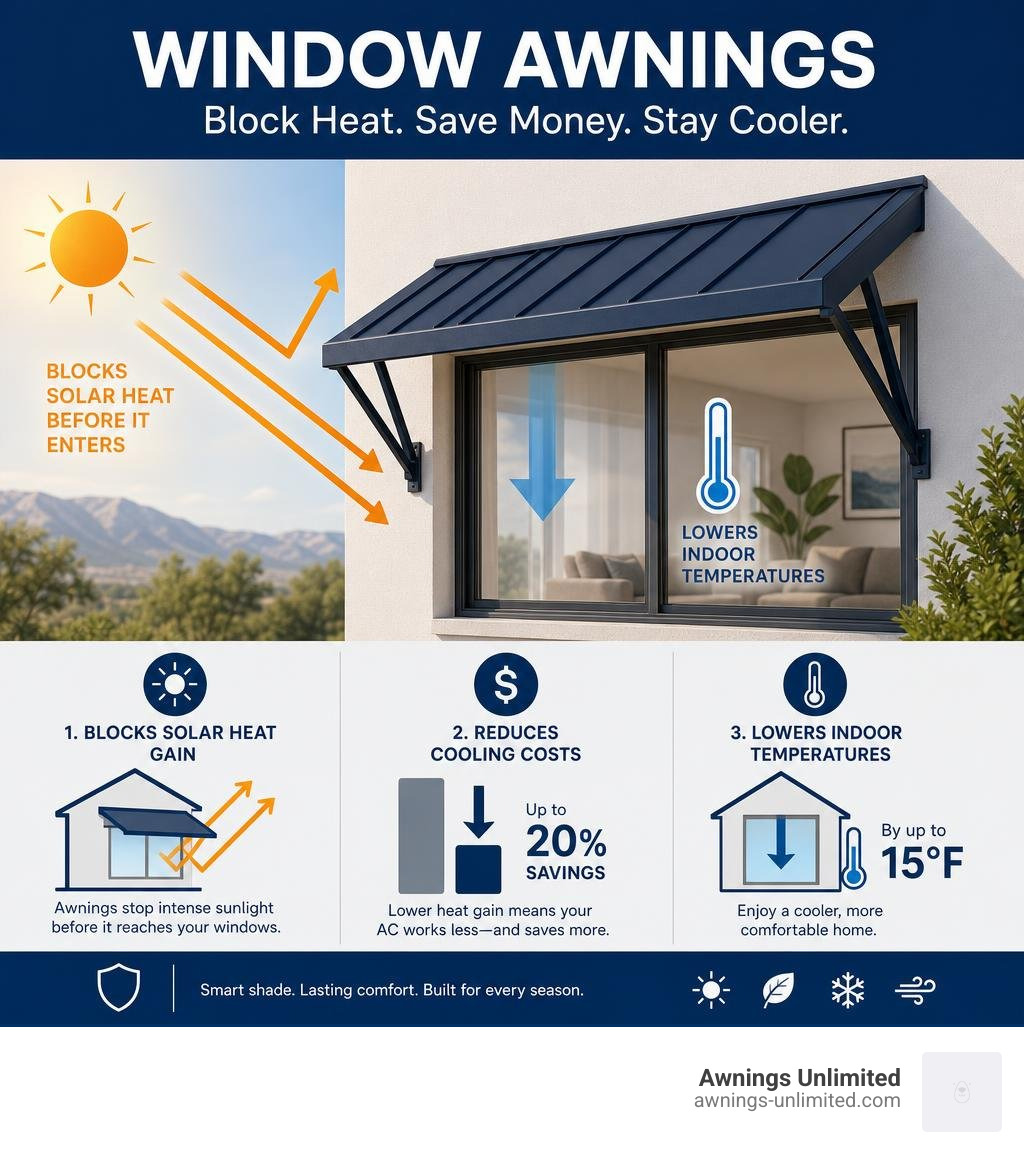 Infographic showing how window awnings block solar heat gain, reduce cooling costs, and lower indoor temperatures infographic Infographic showing how window awnings block solar heat gain, reduce cooling costs, and lower indoor temperatures infographic