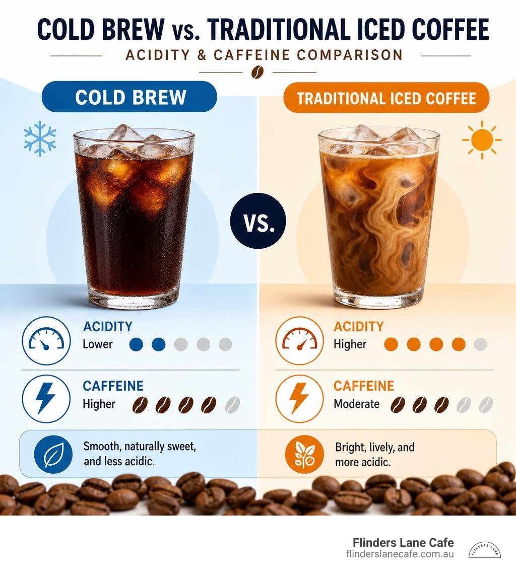 infographic comparing the acidity and caffeine levels of cold brew versus traditional iced coffee infographic