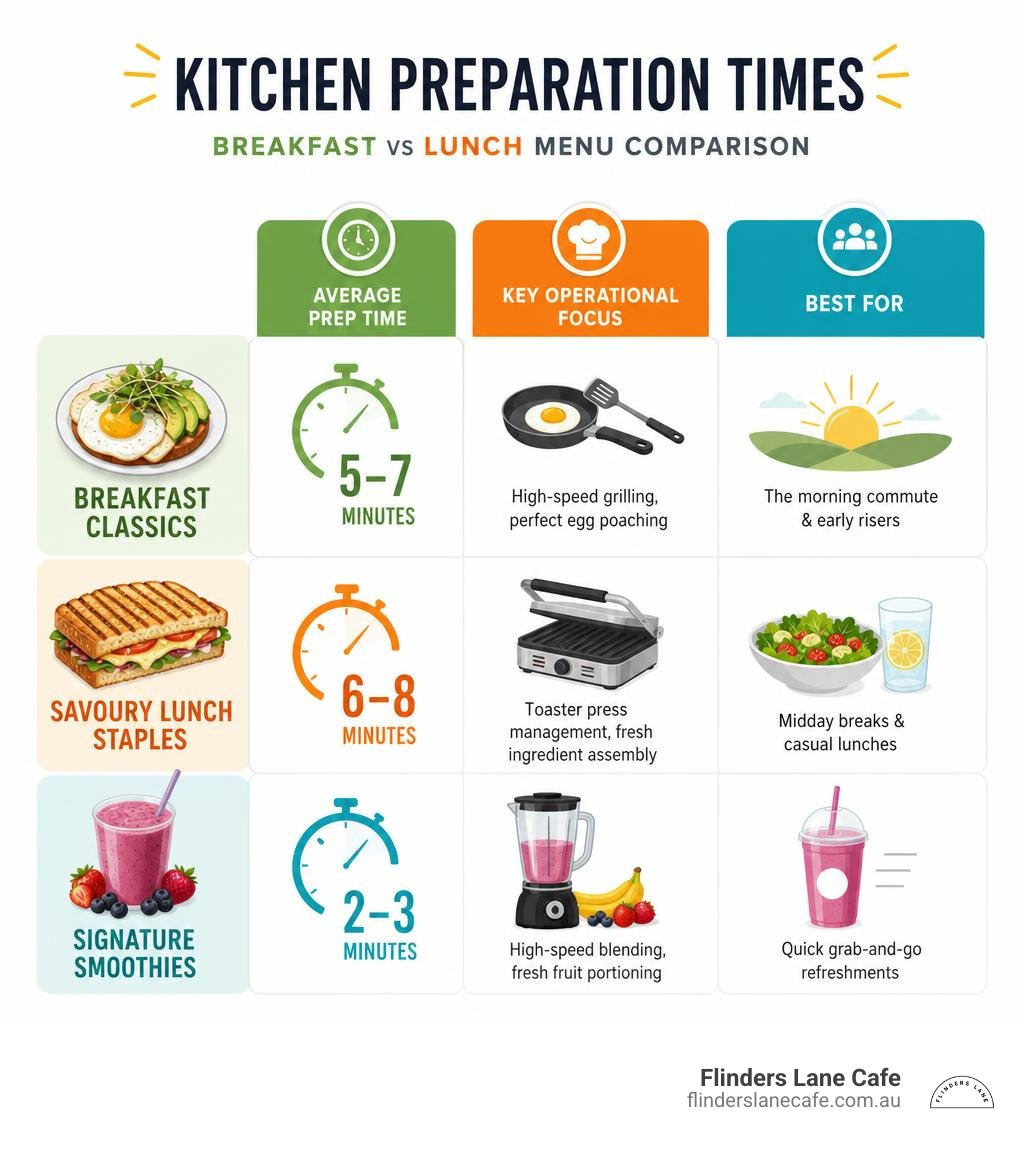 An infographic titled "Kitchen Preparation Times" showing speed, focus, and benefits for classics that make up popular cafe food.