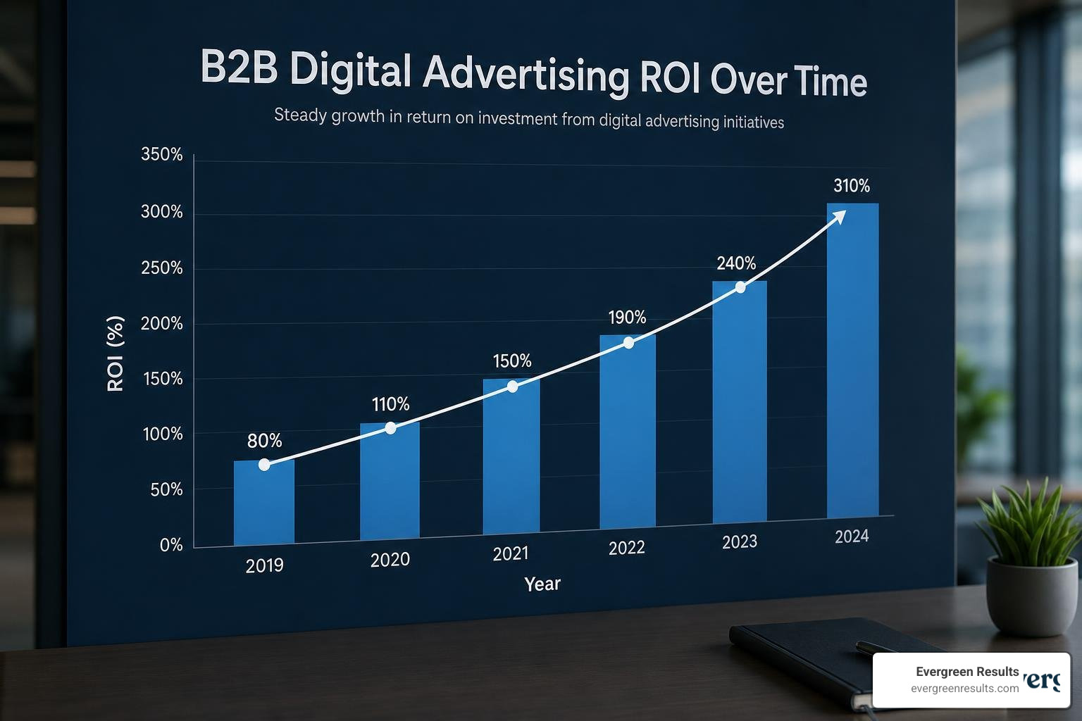 roi growth chart showing b2b ad spend growth