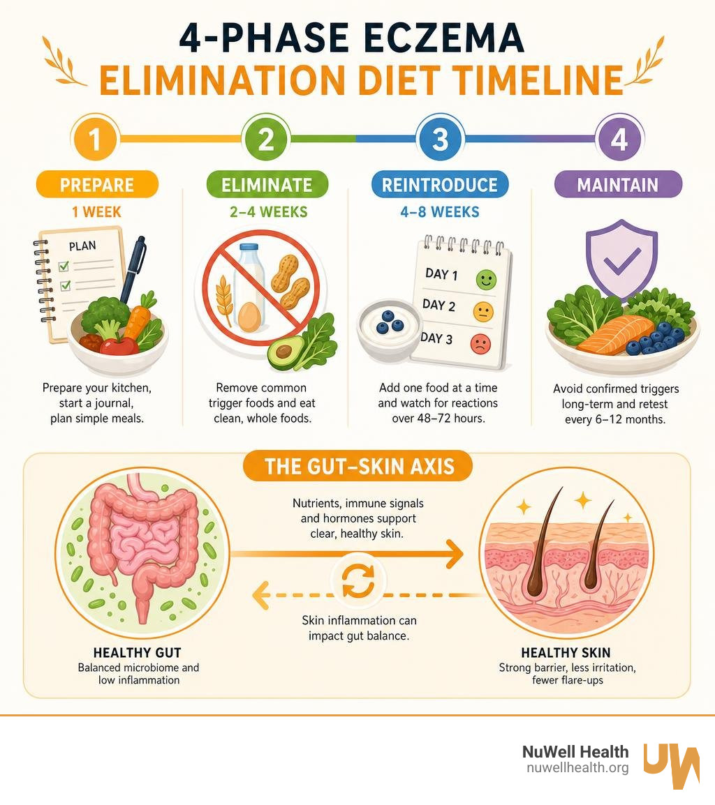 Infographic showing the 4-phase eczema elimination diet timeline with gut-skin axis connection infographic Infographic showing the 4-phase eczema elimination diet timeline with gut-skin axis connection infographic