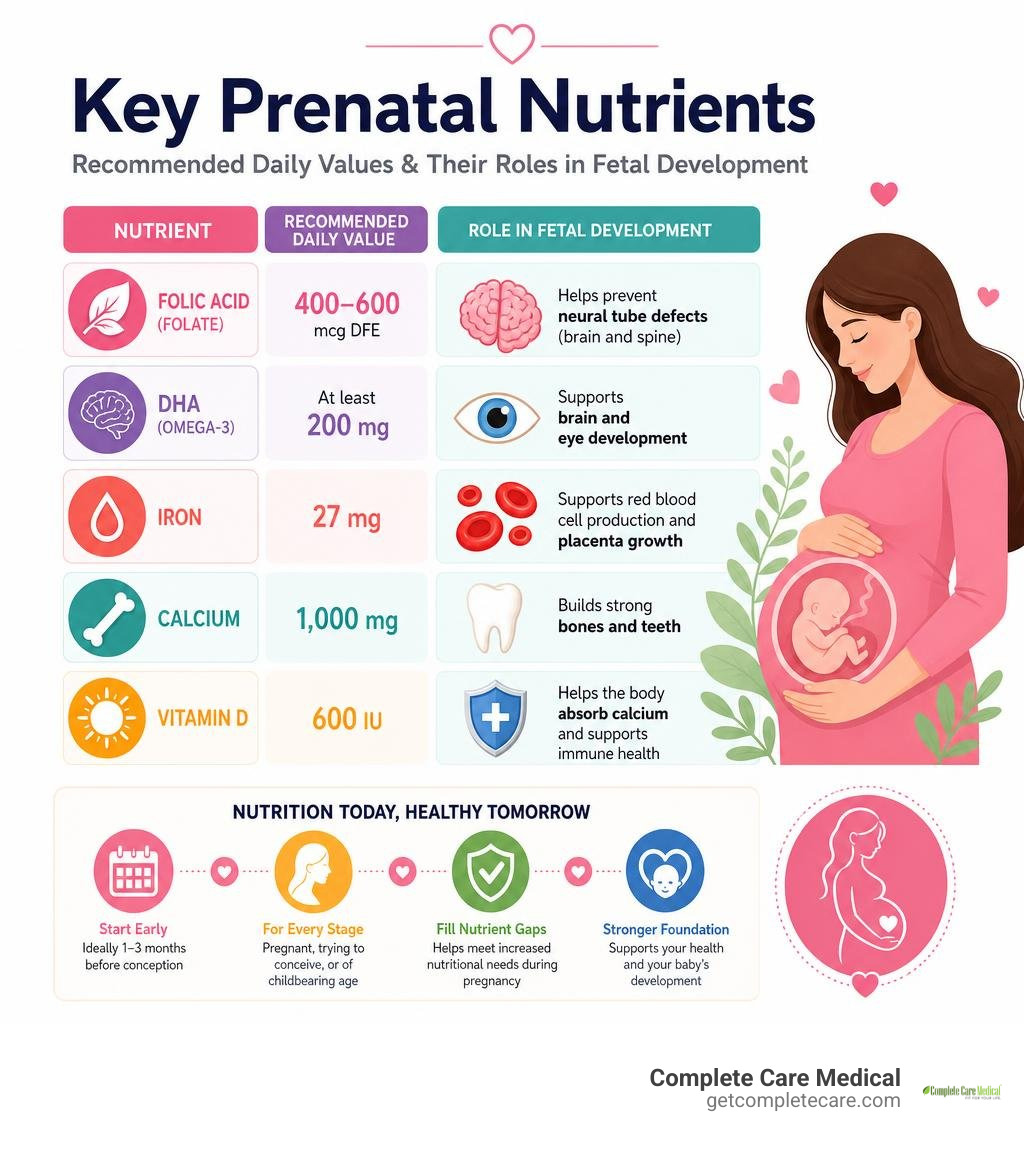 Key prenatal nutrients, recommended daily values, and their roles in fetal development infographic