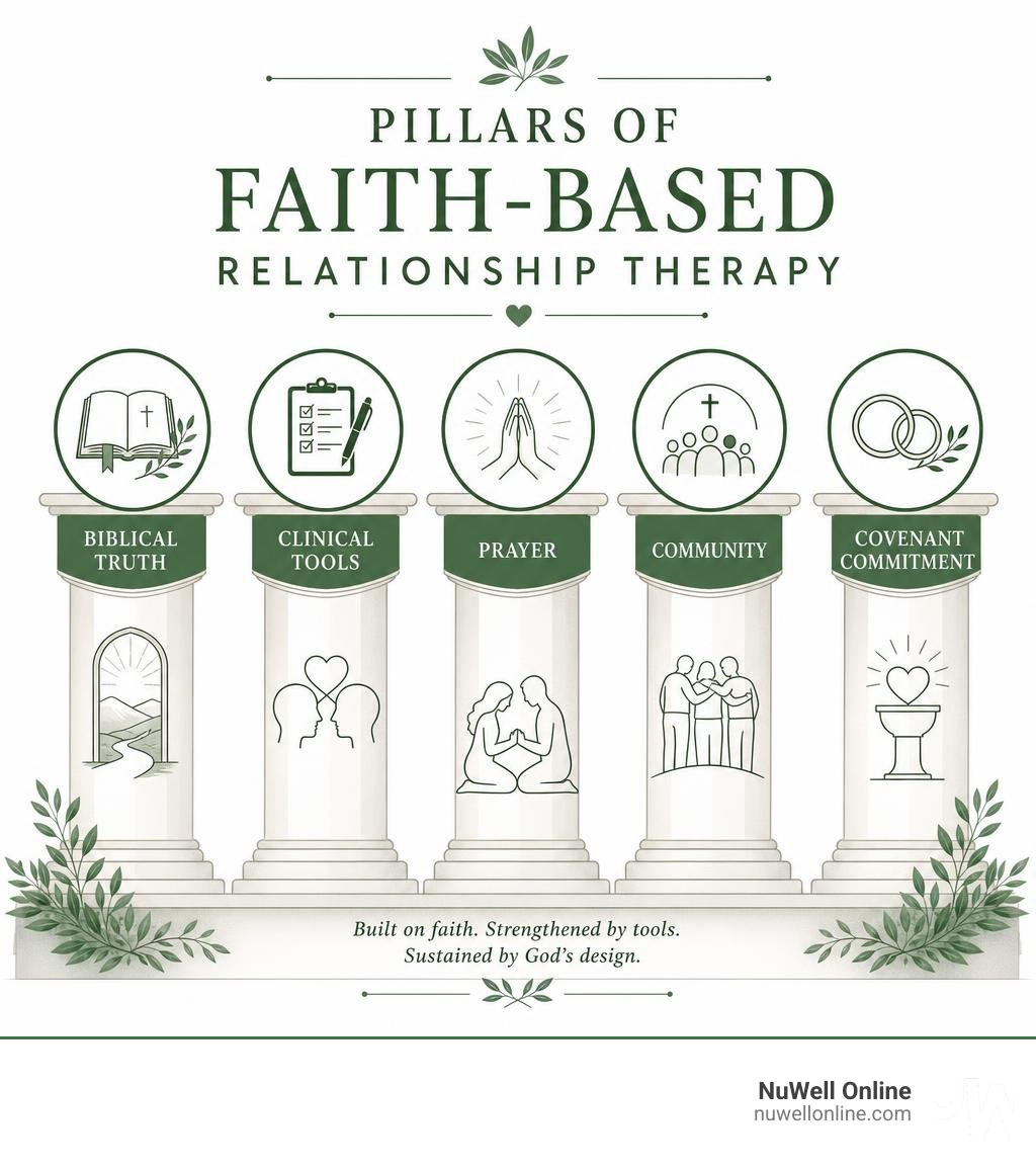 Pillars of faith-based relationship therapy: biblical truth, clinical tools, prayer, community, and covenant commitment Pillars of faith-based relationship therapy: biblical truth, clinical tools, prayer, community, and covenant commitment