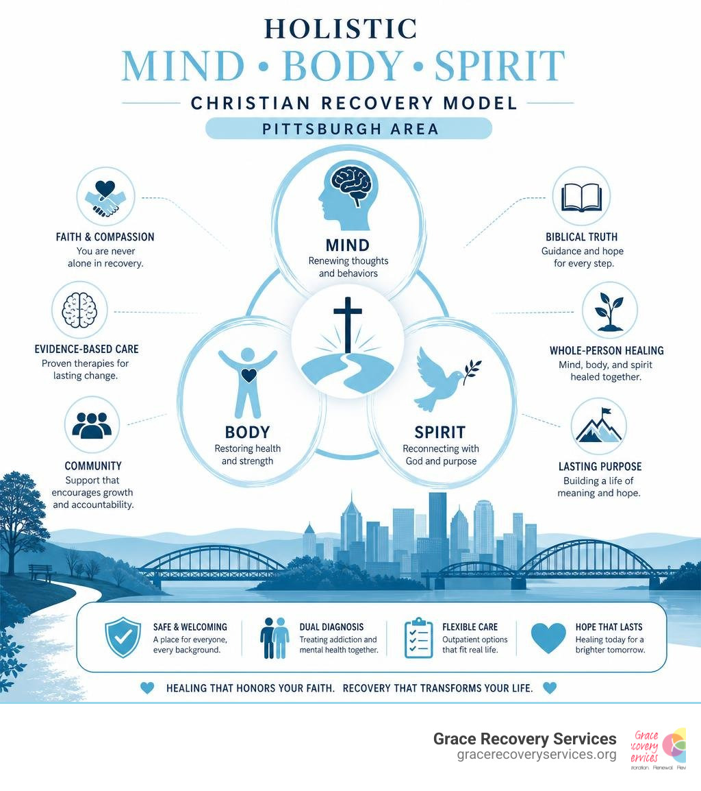 Holistic mind-body-spirit Christian recovery model infographic for Pittsburgh area infographic