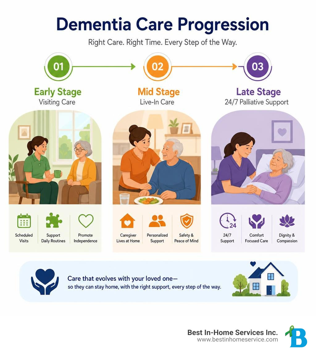 Infographic showing dementia care progression: early stage visiting care, mid stage live-in care, late stage 24/7 palliative