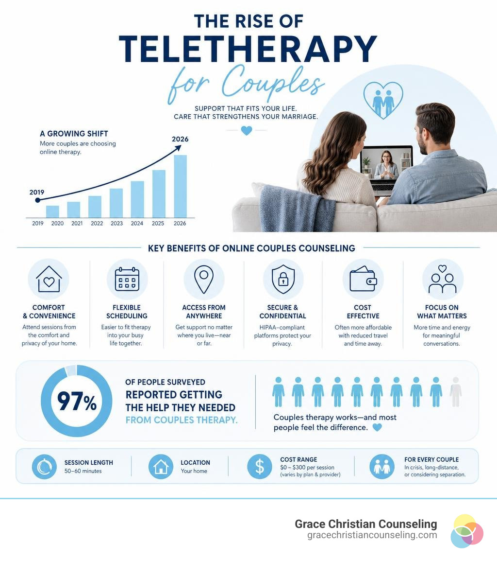 Infographic showing rise of teletherapy for couples, key benefits, and satisfaction statistics infographic