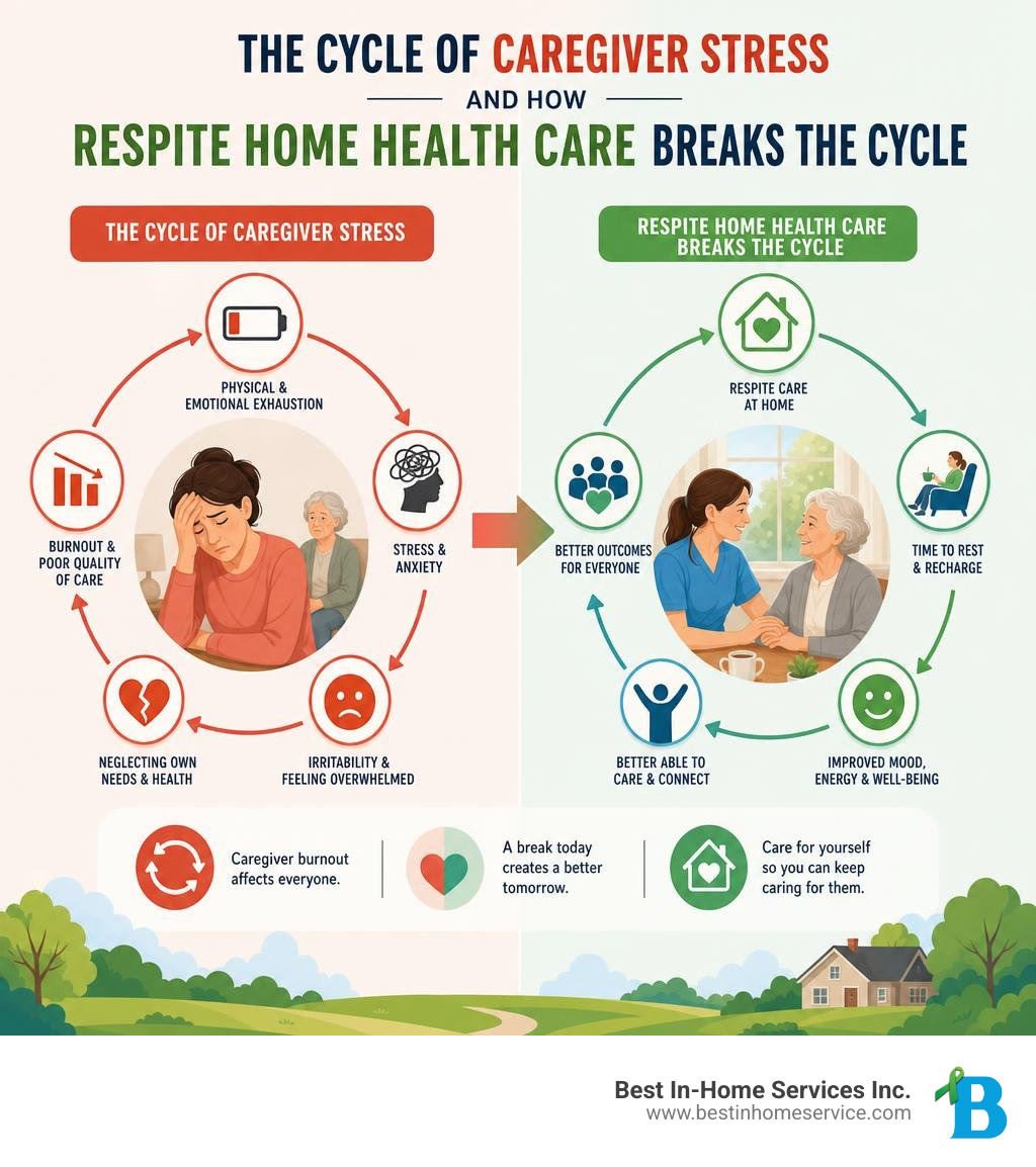 Infographic showing the cycle of caregiver stress and how respite home health care breaks the cycle infographic