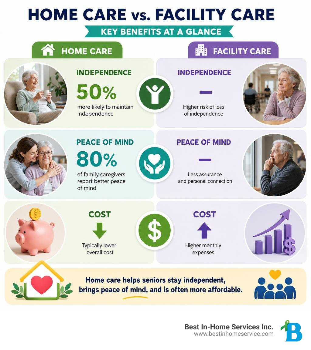Key benefits of home care vs. facility care infographic with statistics on independence, peace of mind, and cost infographic Key benefits of home care vs. facility care infographic with statistics on independence, peace of mind, and cost infographic