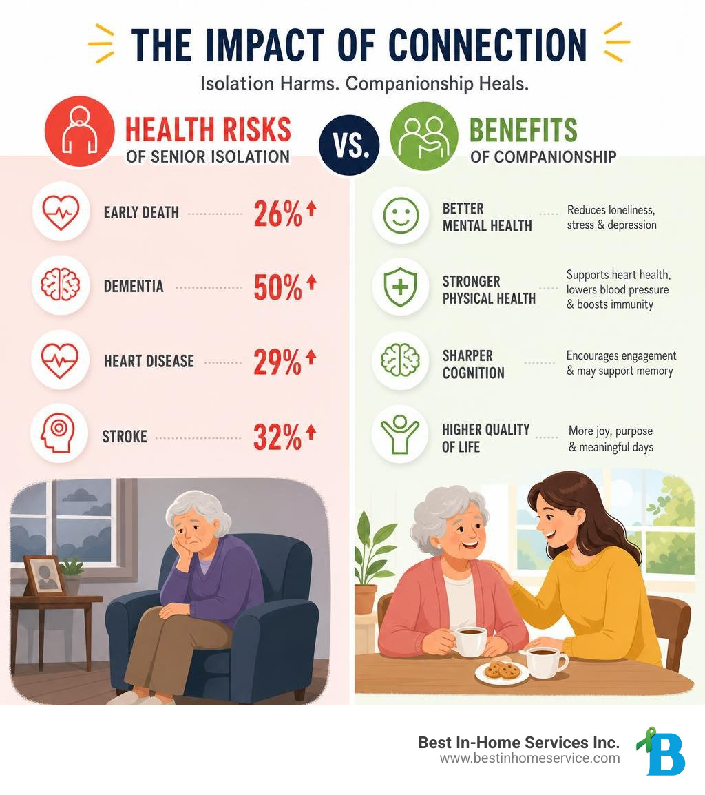 Health risks of senior isolation vs. benefits of companionship infographic infographic