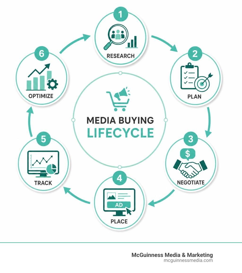 Media buying lifecycle infographic: Research → Plan → Negotiate → Place → Track → Optimize infographic Media buying lifecycle infographic: Research → Plan → Negotiate → Place → Track → Optimize infographic