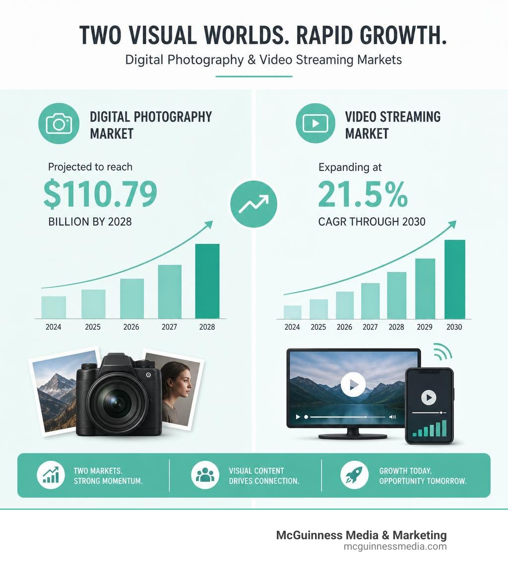 infographic showing growth of digital photography and video streaming markets side by side infographic