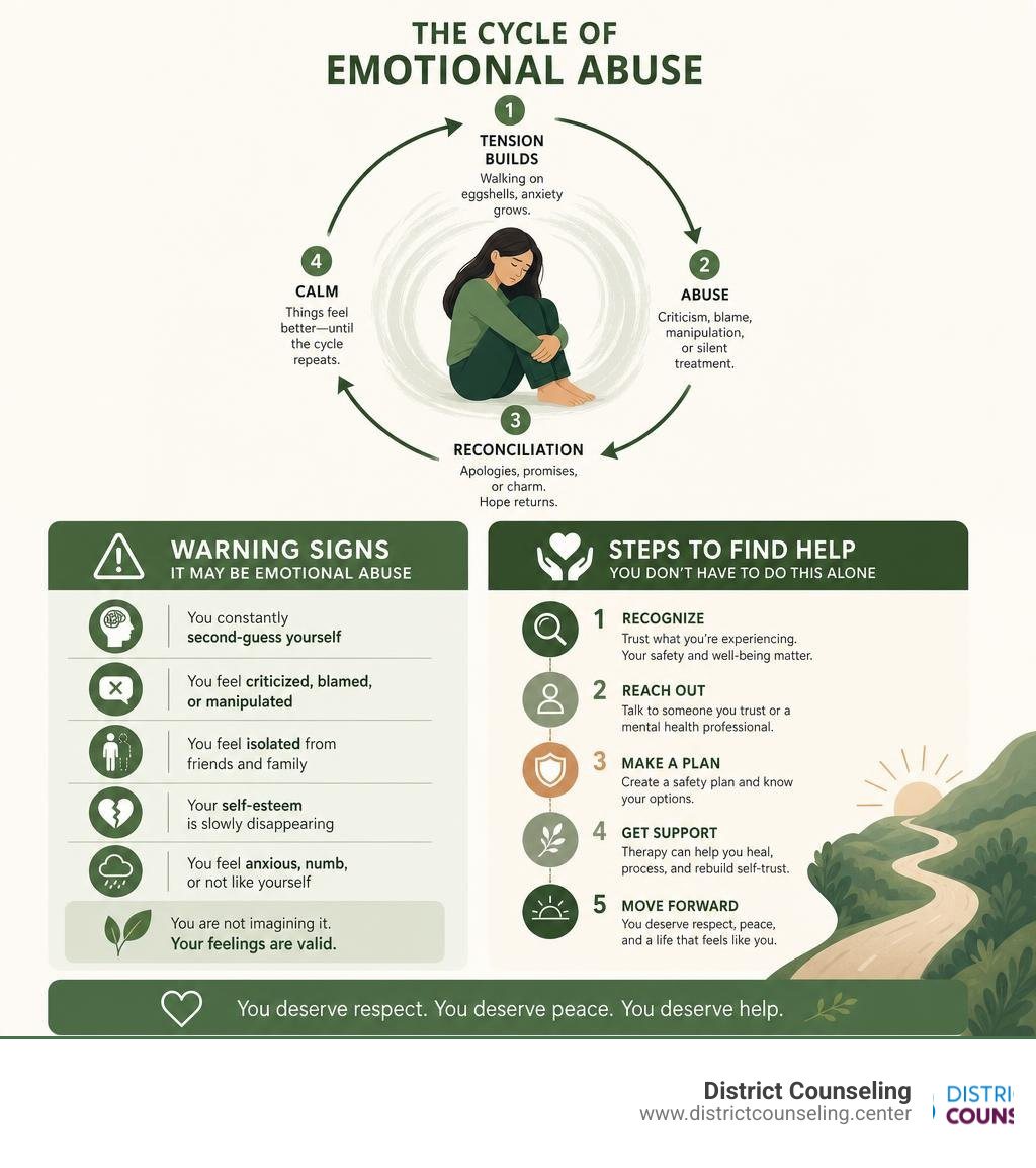 Infographic showing the cycle of emotional abuse, warning signs, and steps to find help infographic Infographic showing the cycle of emotional abuse, warning signs, and steps to find help infographic