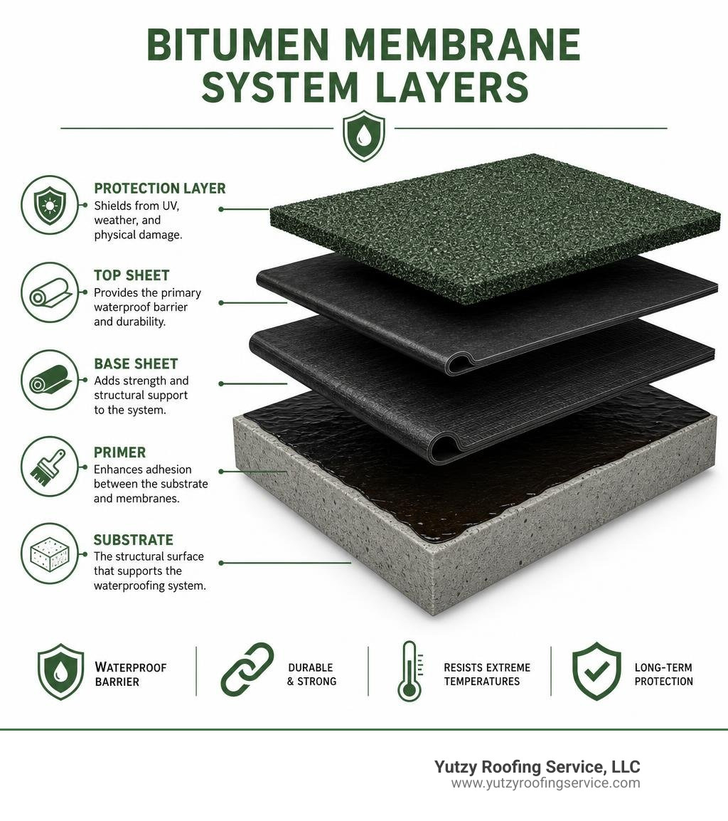 Infographic showing bitumen membrane system layers: substrate, primer, base sheet, top sheet, and protection layer Infographic showing bitumen membrane system layers: substrate, primer, base sheet, top sheet, and protection layer