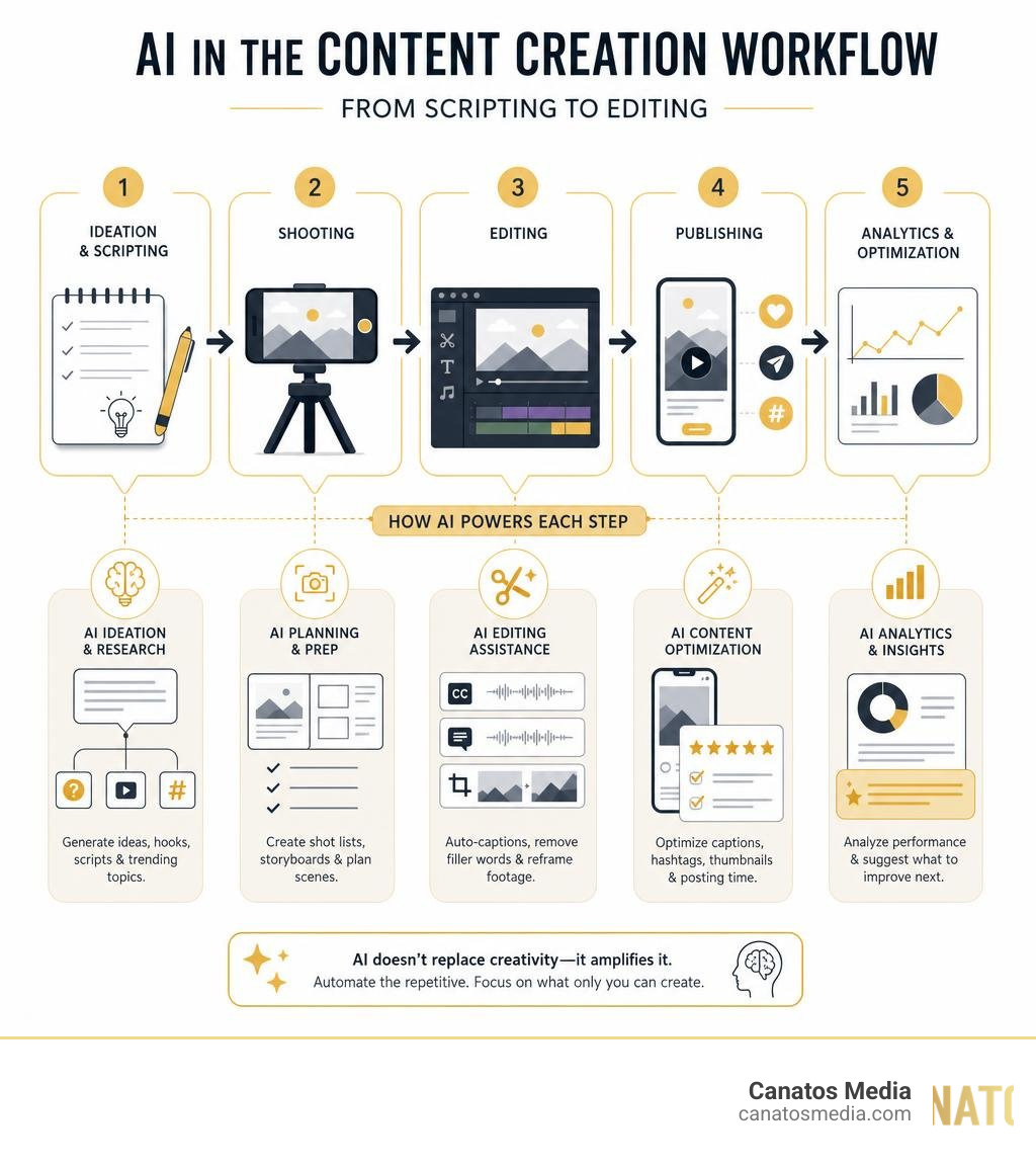 A graphic displaying how AI tools integrate into the content creation workflow from scripting to editing infographic