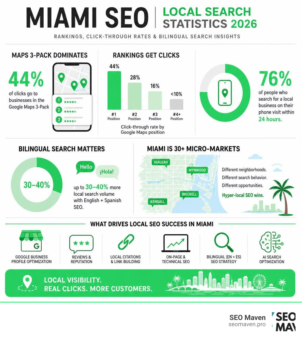 Miami SEO local search statistics infographic with maps rankings, click-through rates, and bilingual search data infographic